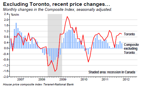 Excluding Toronto, recent price changes