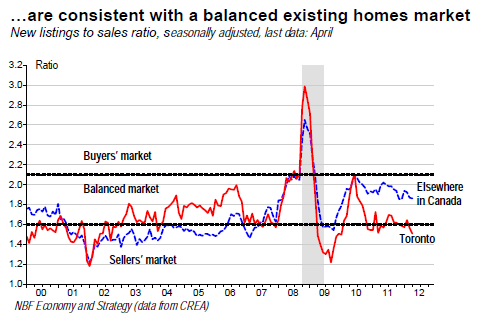 are consistent with a balanced existing homes market