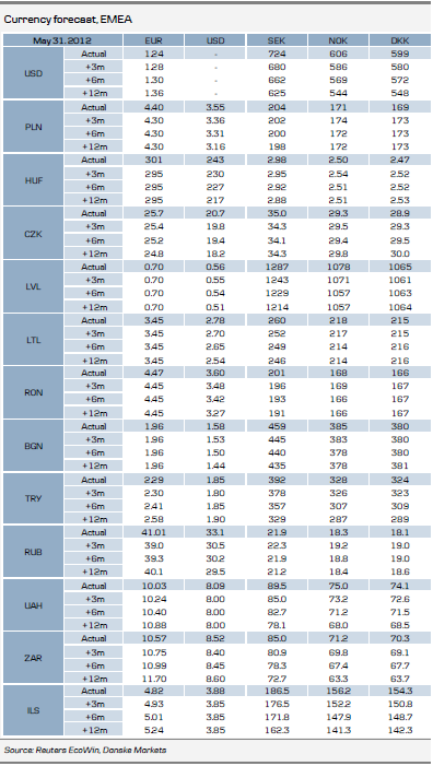 Currency Forecast