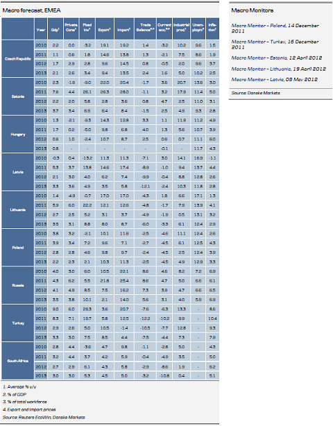 Macro Forecast