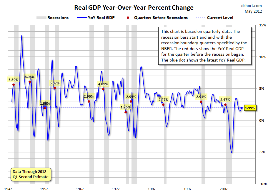 Real-GDP-YoY-since-1947