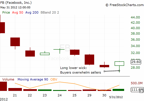 FB CHART
