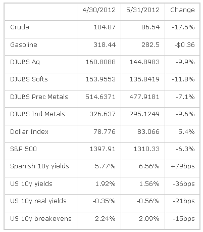 financial market indicators