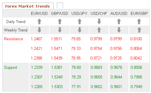 Forex Market trends