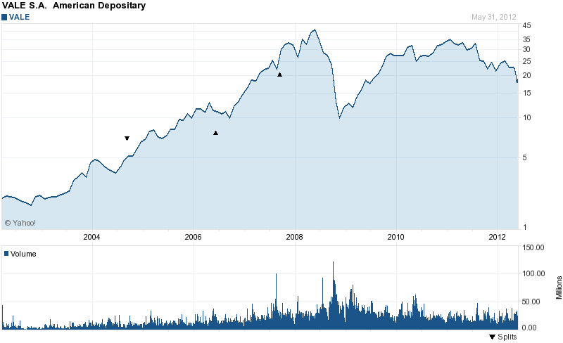 Long-Term Stock History Chart Of Vale (ADR)