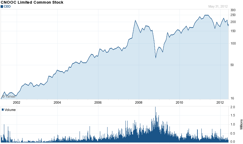 Long-Term Stock History Chart Of CNOOC Limited (ADR)