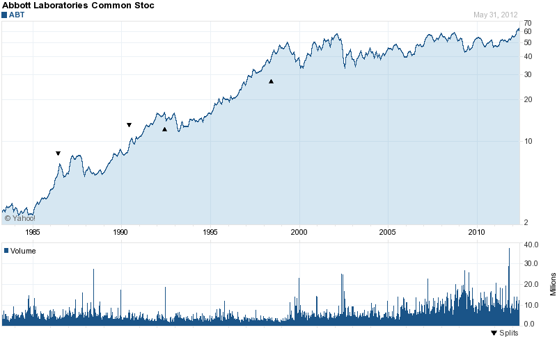 Long-Term Stock History Chart Of Abbott Laboratories