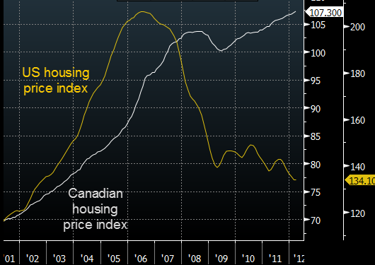 US vs canadian housing prices