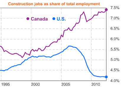 Construction jobs as percent of total employment
