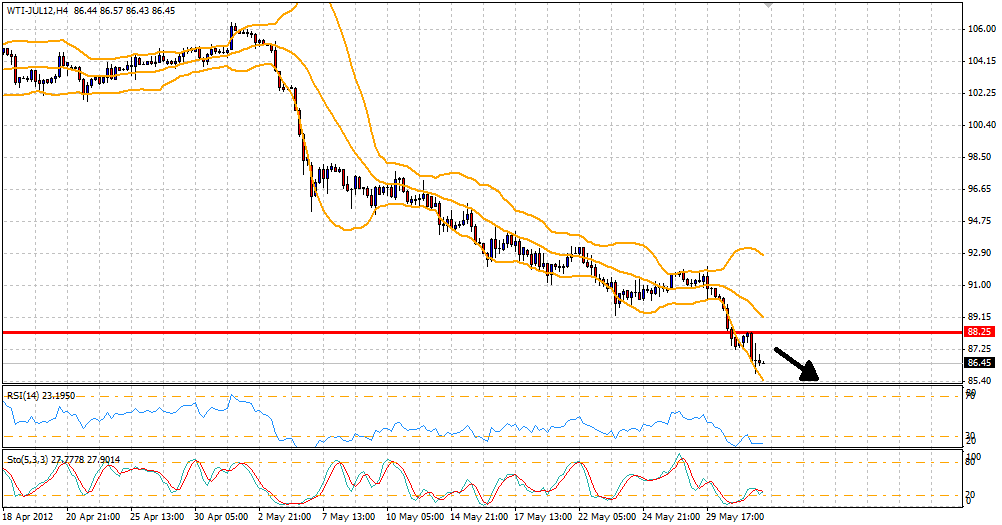WTI WTI