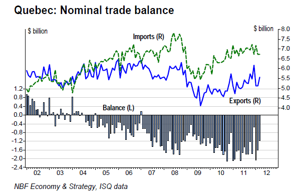 Quebec Nominal trade balance