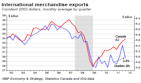 International merchandise exports