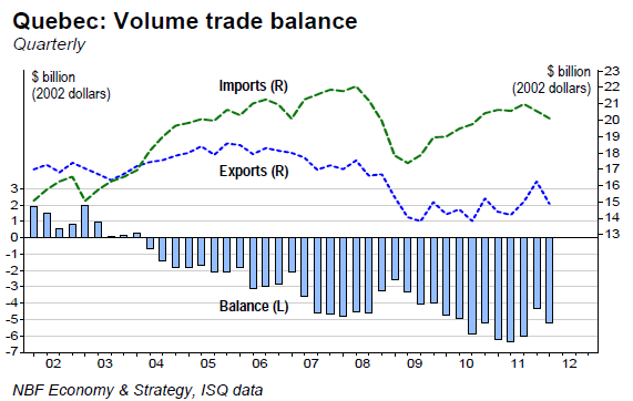 Quebec Volume trade balance