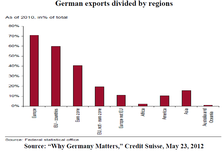 German exports divided by regions