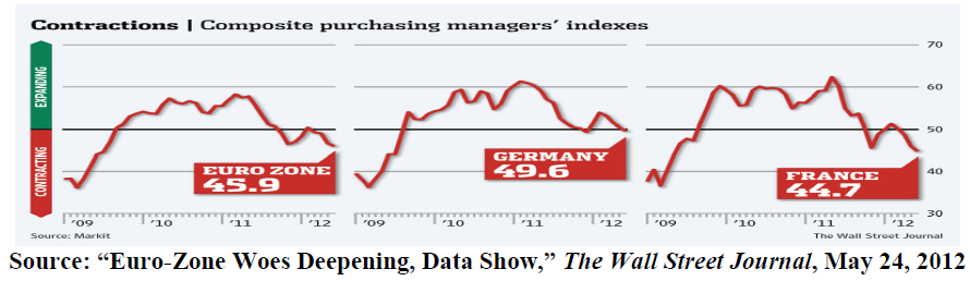 Euro-Zone Woes Deepening