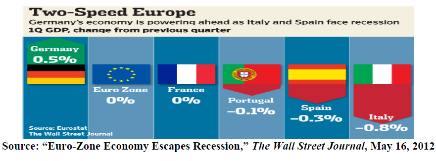 Euro-Zone Economy Escapes Recession