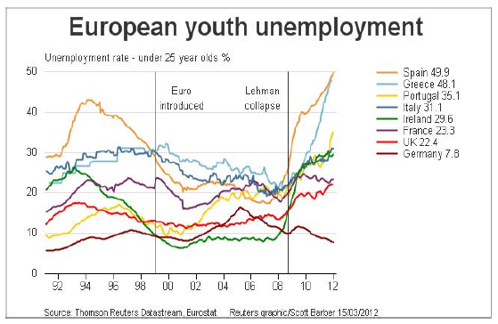 European Youth Unemplyment