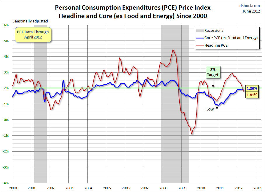 Personal Consumption Expenditures: Price Index Update | Seeking Alpha