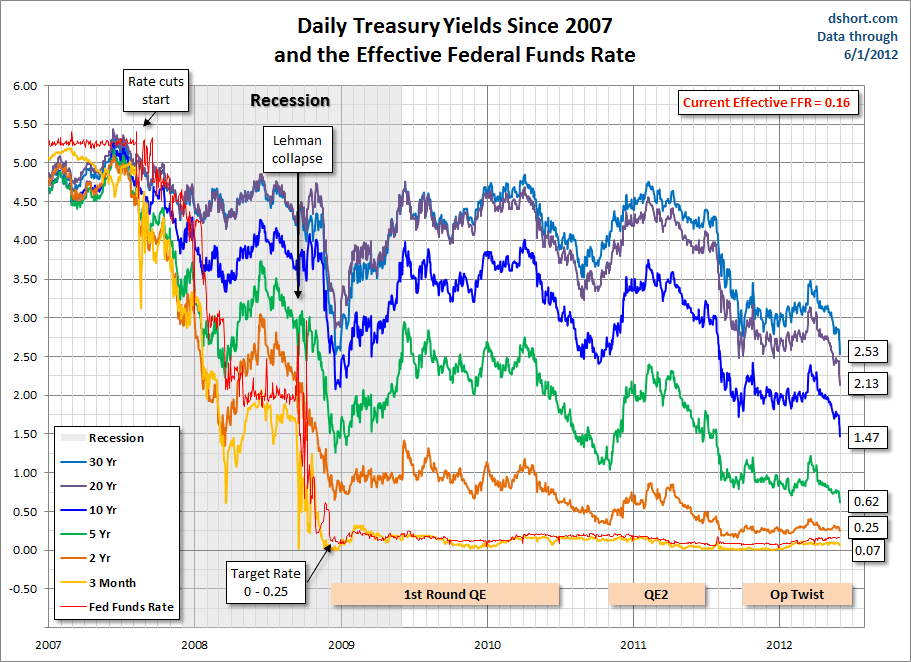 treasuries-FFR-since-2007