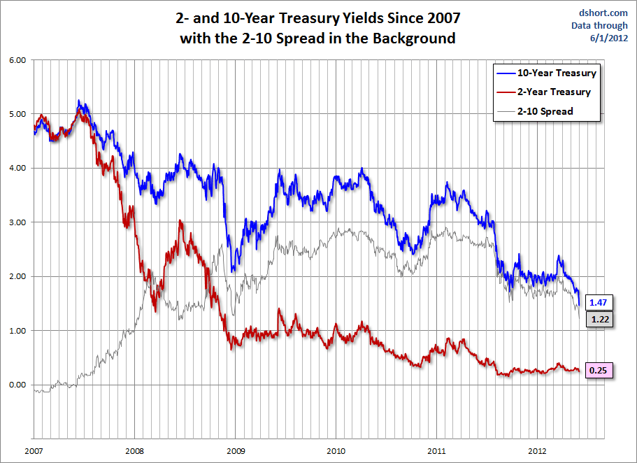 treasuries-spread-since-2007