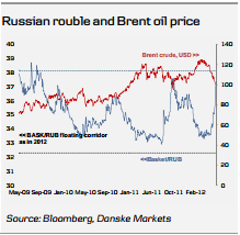 RUB & Brent Oil Prices