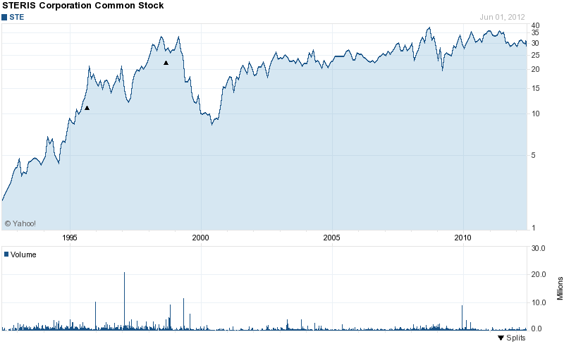 Long-Term Stock History Chart Of STERIS Corp