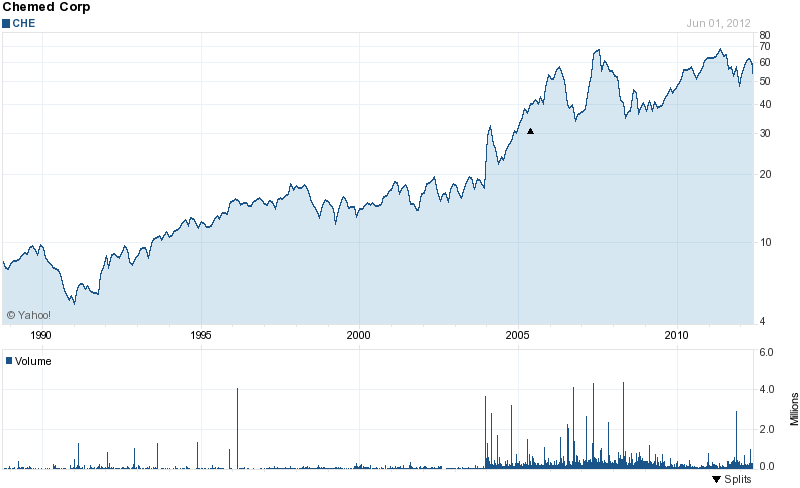 Long-Term Stock History Chart Of Chemed Corporation