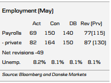 May Employment