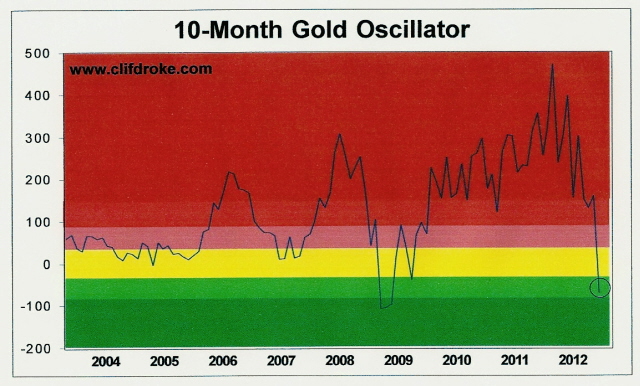 gold oscillator