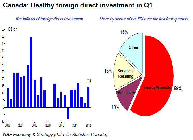 Canada Healthy Foreign Direct Investment In Q1