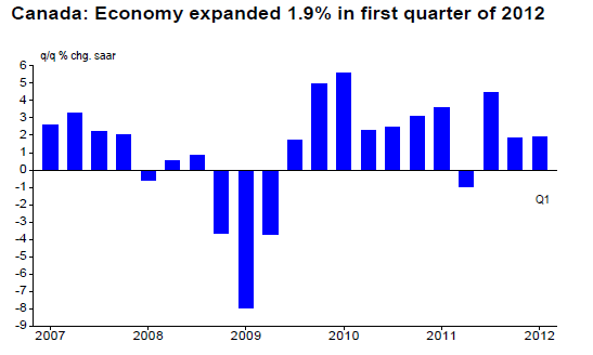 Canada Economy expanded 1.9% in first quarter of 2012