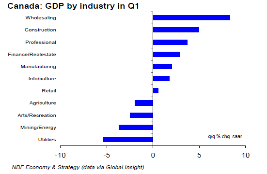 Canada GDP by industry in Q1