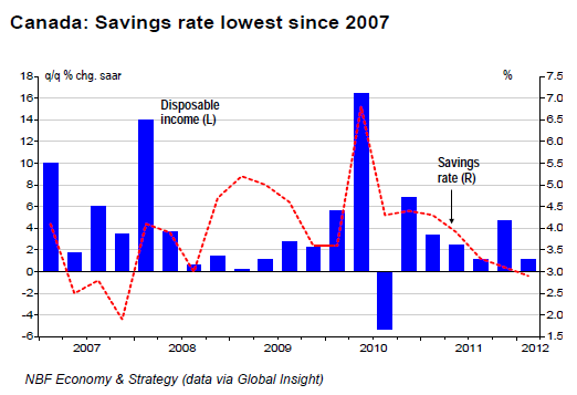 Canada Savings rate lowest since 2007