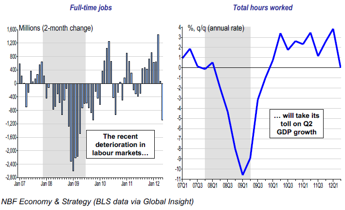 U.S. Full-time jobs down again in May