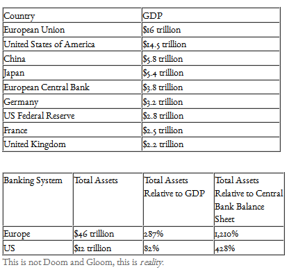 Contry GDP & Total Assets
