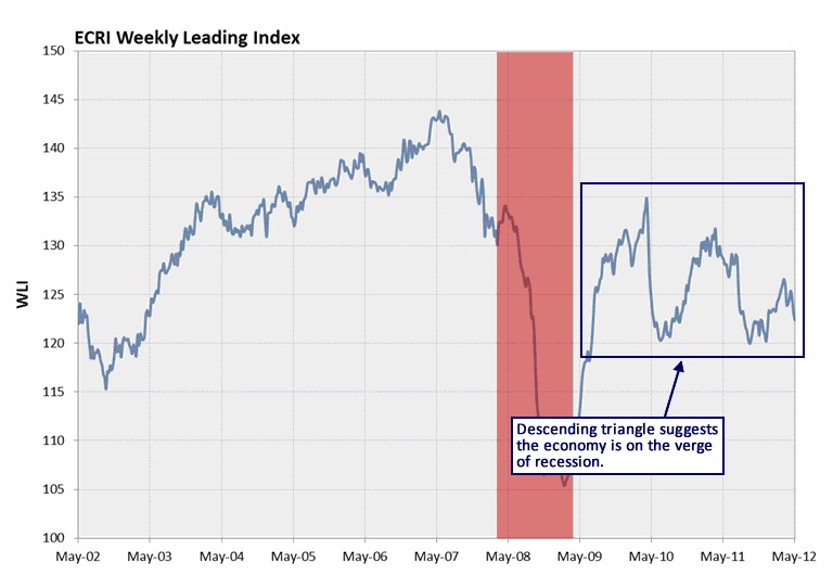 ECRI Weekly Leading Index