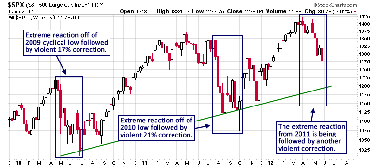 SP500 CHART