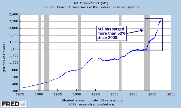 M1 Money Stock