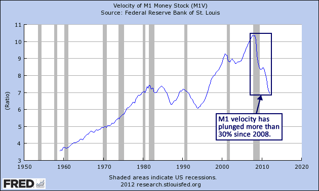 Velocity Chart