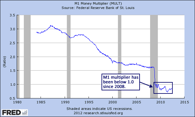 M1 Money Multiplier