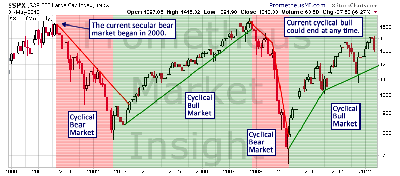 SPX CHART 5