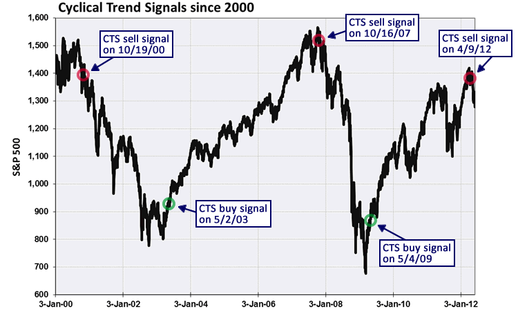 CTS_Signals