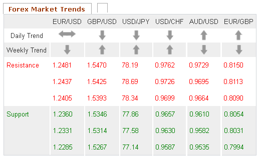 Forex Market trends