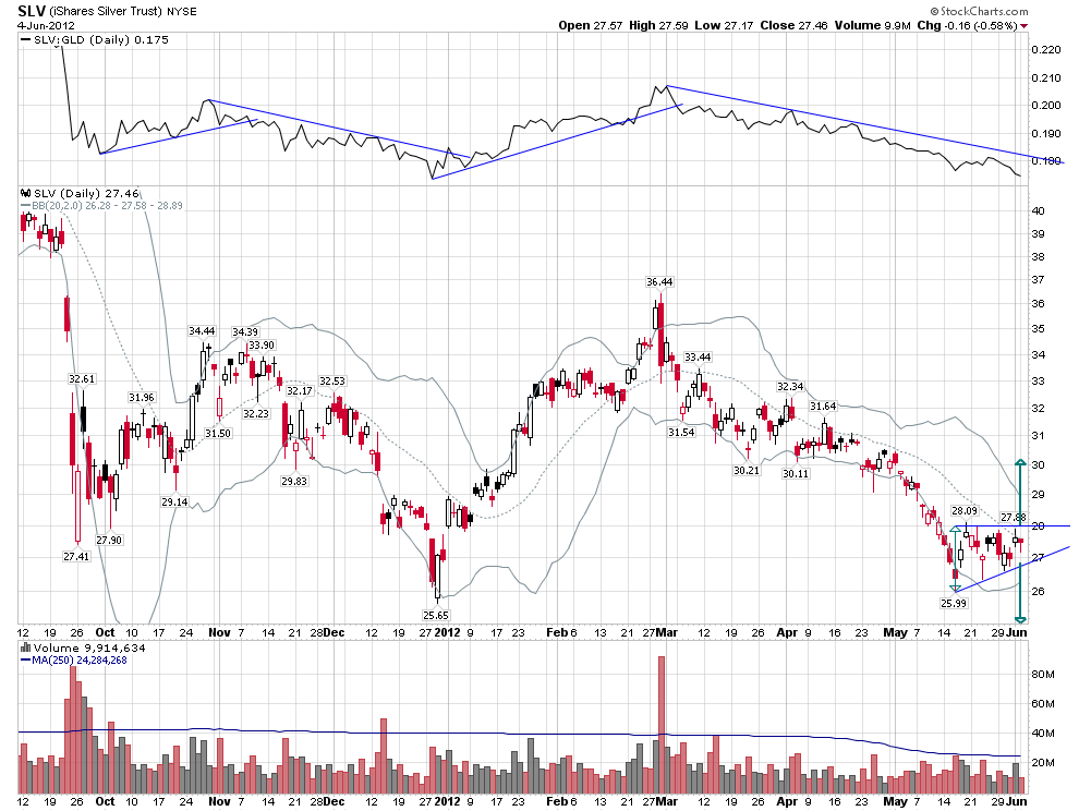 SLV CHART