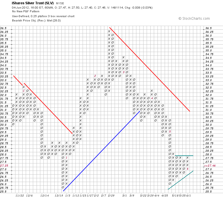 SLV Short-Term Chart