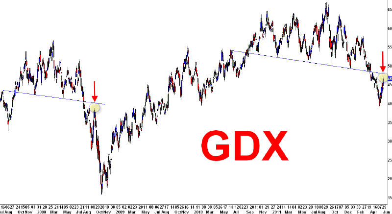 GDX CHART