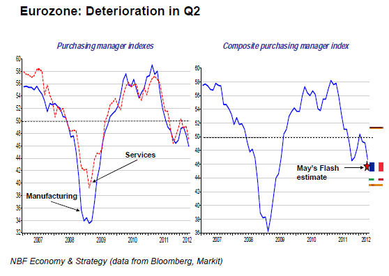 Eurozone Deterioration in Q2