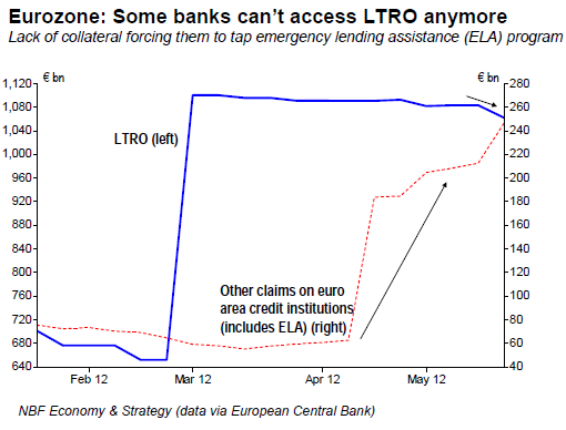 Eurozone Some banks can’t access LTRO anymore