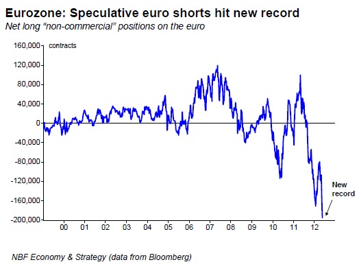 Eurozone Speculative euro shorts hit new record