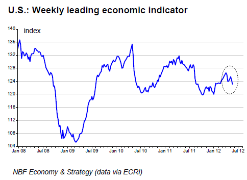 U.S. Weekly leading economic indicator